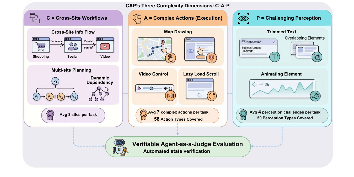 CAP overview — three complexity dimensions C-A-P