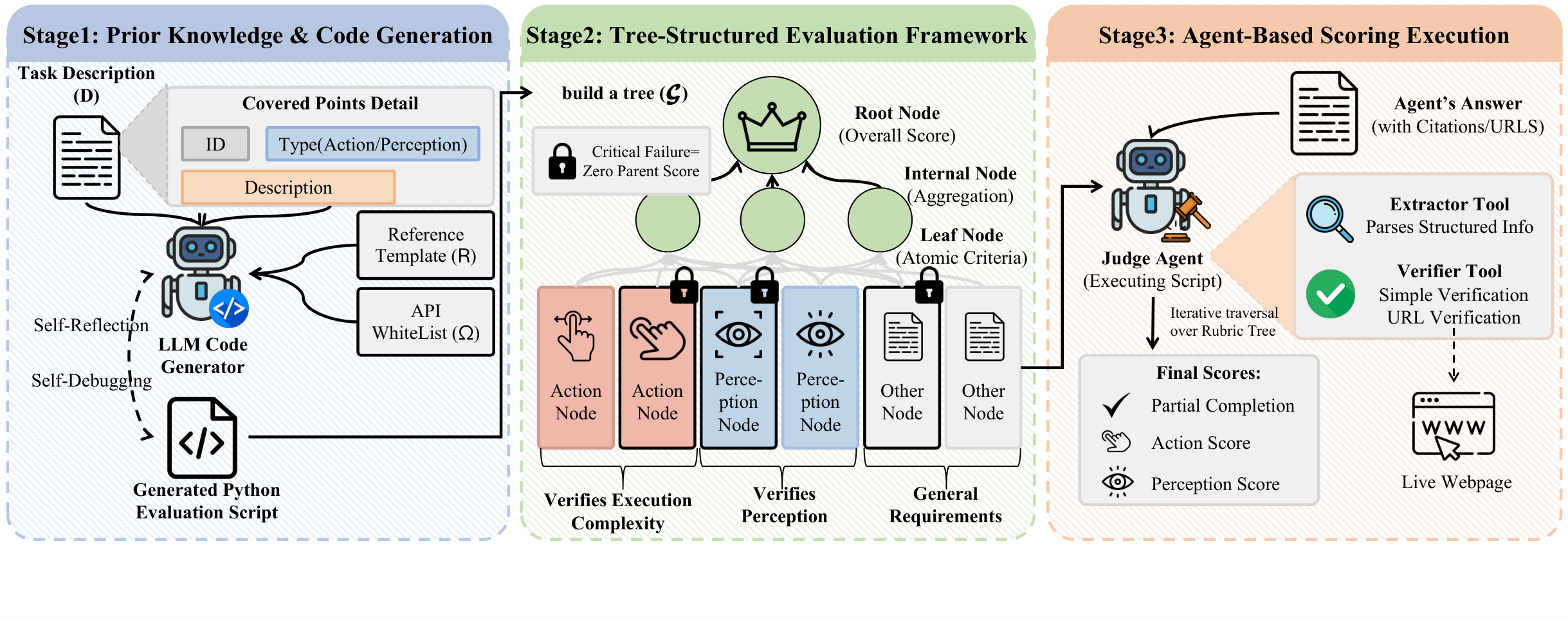 CAP-Eval framework